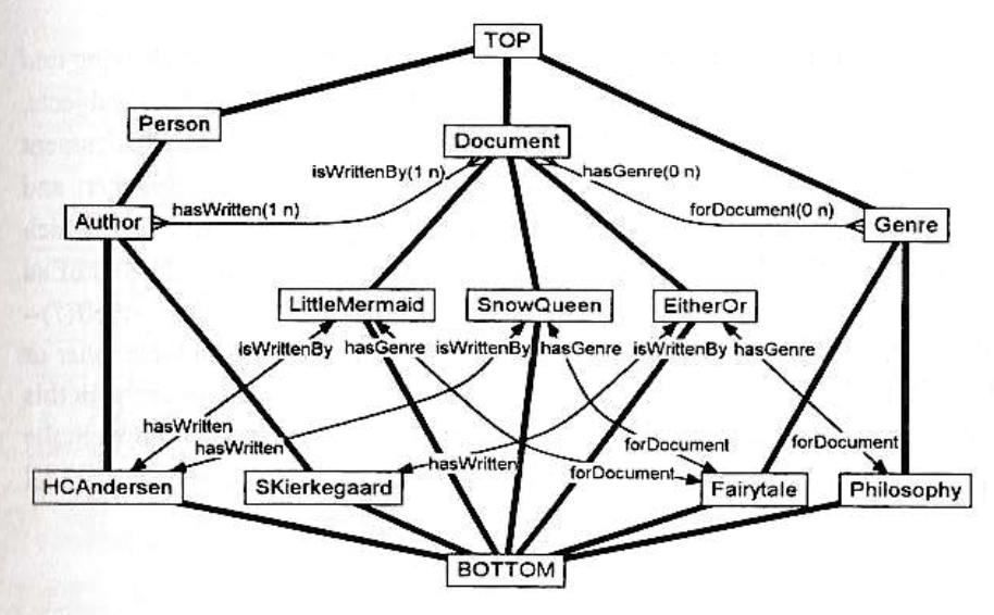 CRLL model of the Author/Document/Genre universe